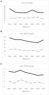 Trends in Prevalence and Severity of Pre/Perinatal Cerebral Palsy Among Children Born Preterm From 2004 to 2010: A SCPE Collaboration Study